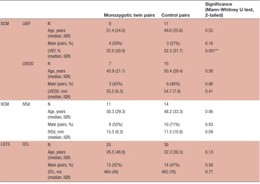 Table 2 Baseline characteristics for the monozygotic twin pairs and control pairs per disease