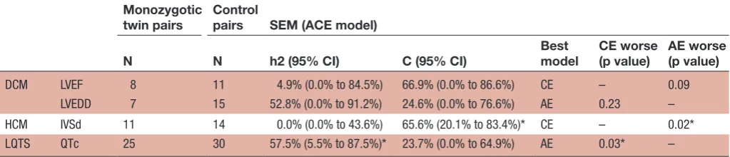 Figure 1 Heritability estimates in percentages using structural equations modelling for primary trait phenotypes in DCM (LVEF and LVEDD), HCM (IVSd) and LQTS (QTc)