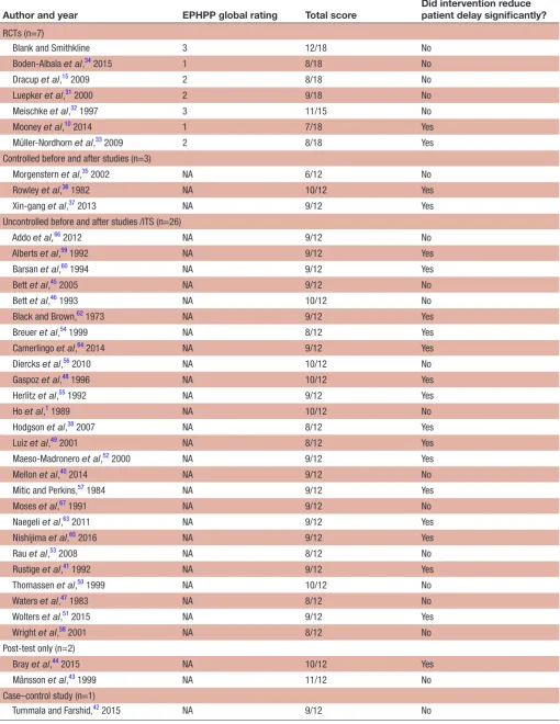 Table 6 Summary table of overall methodological quality ratings associated with intervention effectiveness