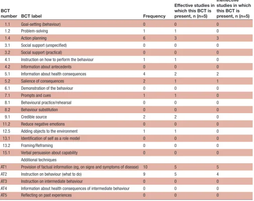 Table 7 BCTs and additional techniques used in effective and ineffective studies measuring patient delay (n=10)
