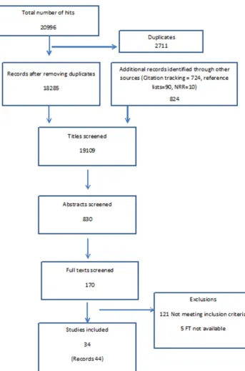 Figure 2 Flow chart of studies screened, excluded and included in review.