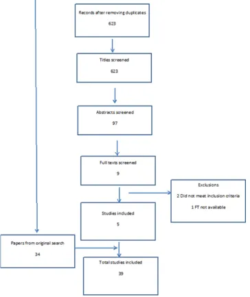 Figure 3 Update literature search.