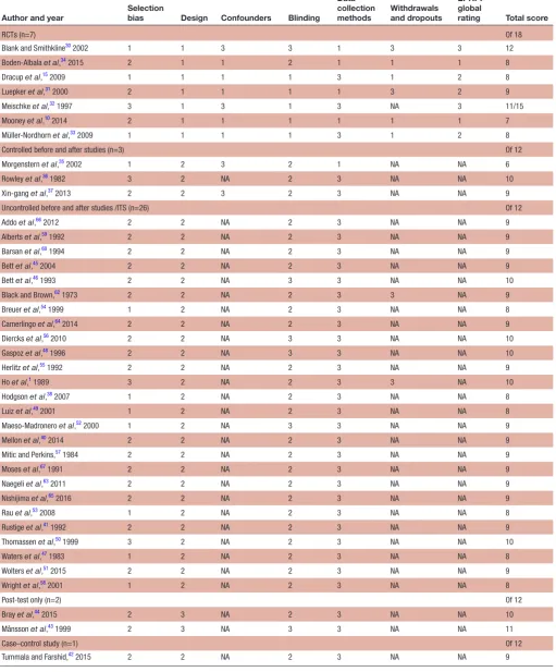 Table 2 Methodological quality ratings for included studies (n=39)
