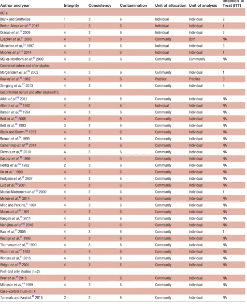 Table 3 Intervention integrity and consistency ratings for included studies (n=39)