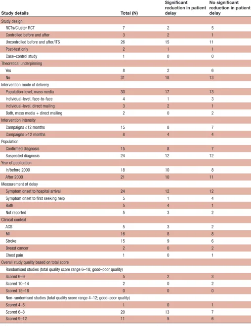 Table 4 Summary table of study and intervention characteristics associated with effectiveness of interventions aimed at reducing patient delay