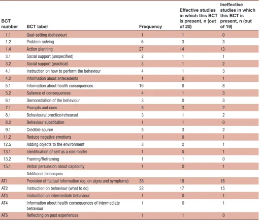 Table 5 Distribution of BCTs among studies of effective and ineffective interventions (n=39)