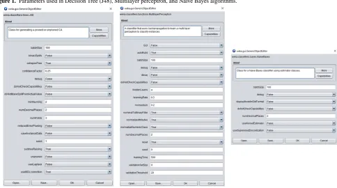 Figure 1. Parameters used in Decision Tree (J48), Multilayer perceptron, and Naive Bayes algorithms.