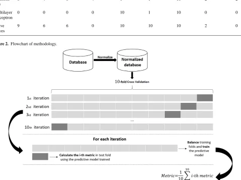 Figure 2. Flowchart of methodology.