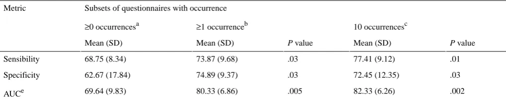 Table 3. Metrics considering Comprehensive Geriatric Assessment questionnaire subsets on Naive Bayes classifier.