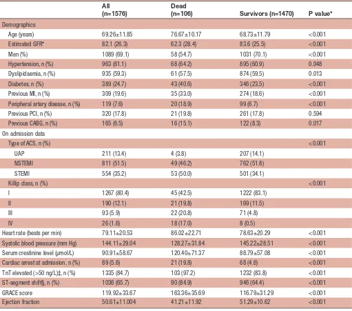 Table 1 Baseline characteristics of patients with ACS evaluated and treated invasively in Tays Heart Hospital in 2015 and 2016