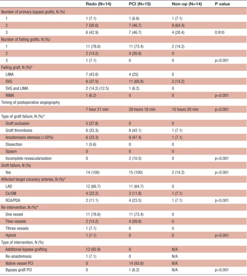 Table 3 Postoperative characteristics of the patients