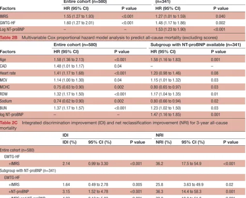 Table 2A Multivariable Cox proportional hazard model analysis to predict all-cause mortality