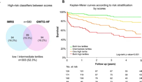 Figure 3 High-risk classifiers between scores and Kaplan-Meier survival curves according to risk stratification by scores: (A) high-risk classifiers between scores representing patients with higher score tertile based on each score; (B) Kaplan-Meier surviv