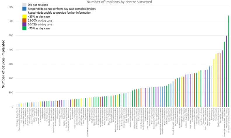Figure 1 Number of devices implanted by the centres we surveyed per year as of APRIL 2015 to March 2016 and their respective responses to FOI survey