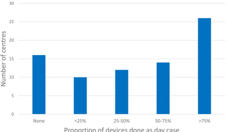 Figure 2 Proportion of centres which responded to FOI Request, and how many perform complex pacing as a day case and have a protocol