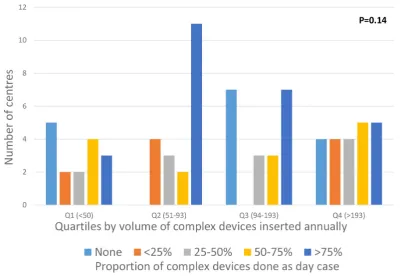 Figure 4 Total number of complex devices inserted per year by proportion done as day case.