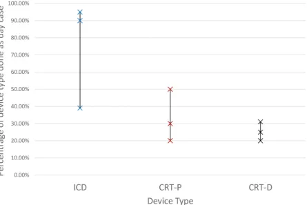 Table 1 Costs of implanting complex devices as day case, overnight stay and day case saving10
