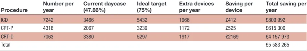 Table 2 Projected cost savings by increasing day case procedures from current projection (47.86%) to 75%10 15