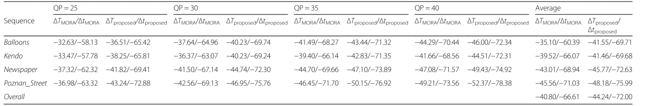 Table 3 Reduction of overall and depth video encoding times for Mora’s scheme and the proposed algorithm (%)