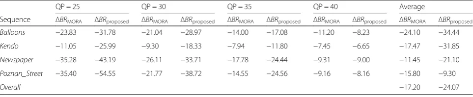 Table 4 Bitrate variation of depth video for Mora’s scheme and the proposed algorithm (%)
