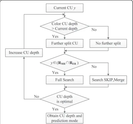 Fig. 9 Flowchart of the proposed fast encoding method