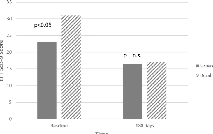 Figure 3 Self-care behaviour as EHFScB-9 score at baseline and after 180 days. EHFScB, European Heart Failure Self-care Behaviour; HF, heart failure; n.s., non-significant.