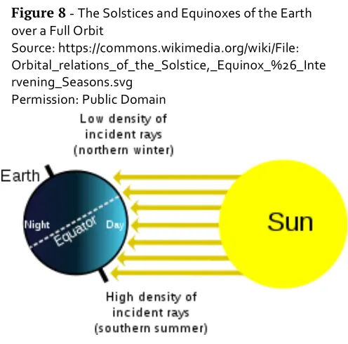 Figure 8 - The   Solstices   and   Equinoxes   of   the   Earth   