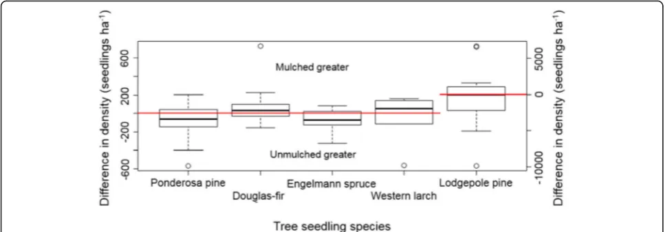 Fig. 5 Differences in tree seedling density by species calculated as unmulched density subtracted from mulched density on six fires across the USInterior West in 2015 and 2016