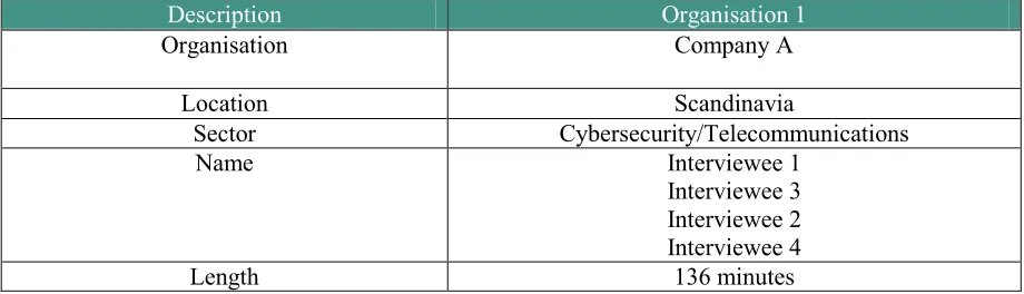 Table 1 3.2 The effectiveness of using SIS by Company A 