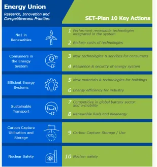 Figure 2: Top 10 priorities of the SET plan ratified in Tallinn 2016.  Source: EC (2016) Transforming the 