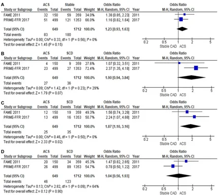 Figure 2 FFR-guided management in patients with ACS vs stable CAD. (A) Mace; (B) all-cause mortality; (C) recurrent MI; (D) unplanned revascularisation