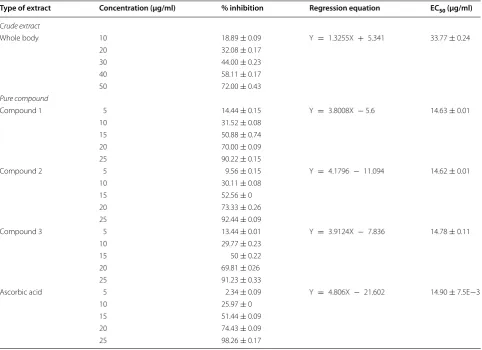 Table 1 The antioxidant activity of crude extracts of different parts of black sea cucumber