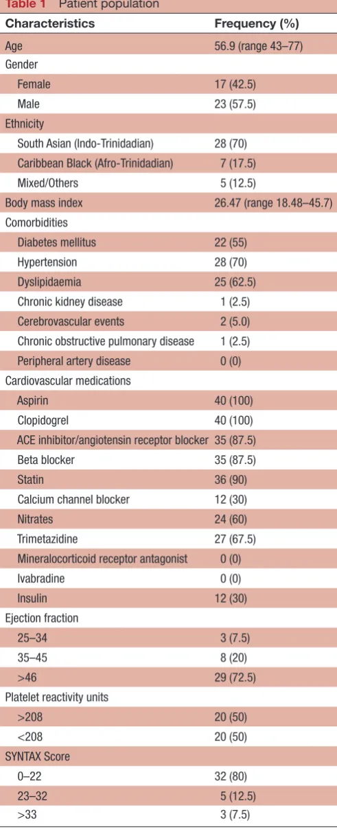 Table 1 Patient population