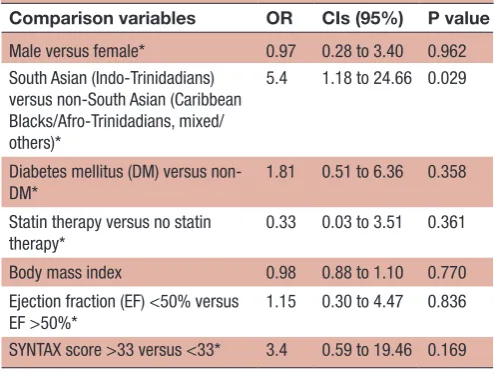 Table 2 Relationship of some comparative variables with respect to high on treatment platelet reactivity (P2Y12 reaction units >208)