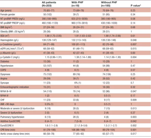 Table 1 Preoperative and intraoperative characteristics of all patients and those with or without PHF
