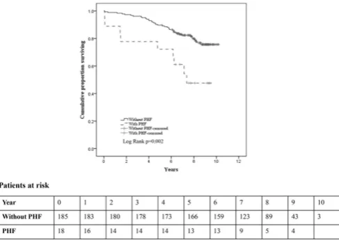 Figure 2 Discrimination of perioperative NT-proBNP for postoperative heart failure (PHF) in patients undergoing aortic valve replacement (AVR) for aortic stenosis (AS)