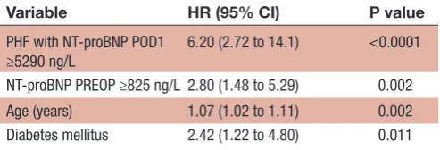 Table 3 HR for long-term mortality in the multivariable regression model