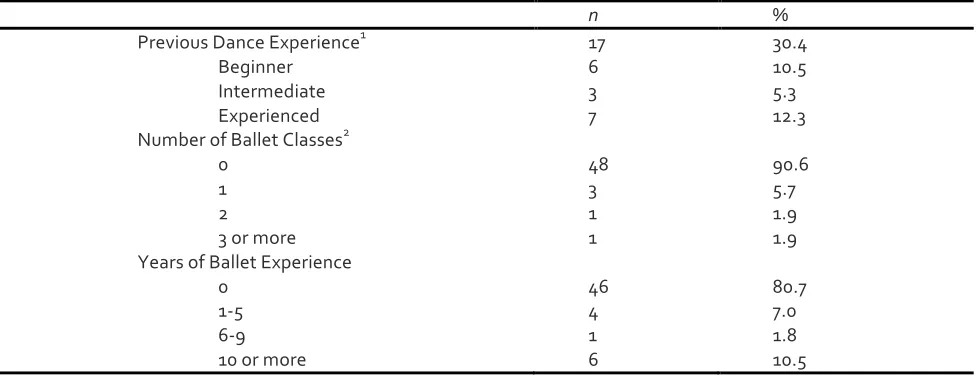 Table 1:         Dance   demographics.      