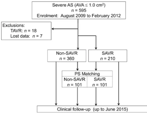 Figure 1 A flowchart of primary findings in the study population as severe aortic stenosis