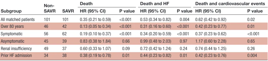 Table 3 Correlation between SAVR and the three types of clinical events in the selected subgroups of the propensity score-matched population