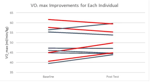 Figure 1: 
  Individual 
  VO 
  max 
  improvements 
  from 
  baseline 
  2to 
  post-­‐test