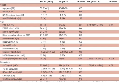 Table 2 Clinical characteristics, cardiac magnetic resonance measurements and biomarker levels of 72 patients with mitral annulus disjunction, dichotomised in ventricular arrhythmia (VA) (n=22) and no VA (n=50)