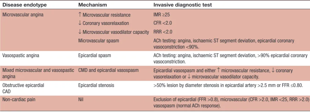 Table 1 Definitions of ANOCA disease endotypes