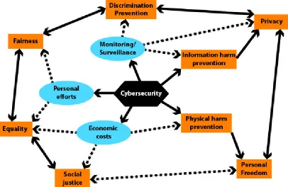 Figure 4: Outlining a first draft of a map on value conflicts in cybersecurity. Arrows with continuous lines show positive (i.e., supporting) relations, whereas arrows with dotted lines show conflicting relations (the map does not show all possible relatio