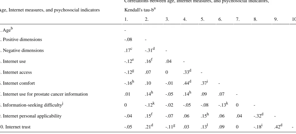 Table 4. Factor loadings for psychosocial indicators.