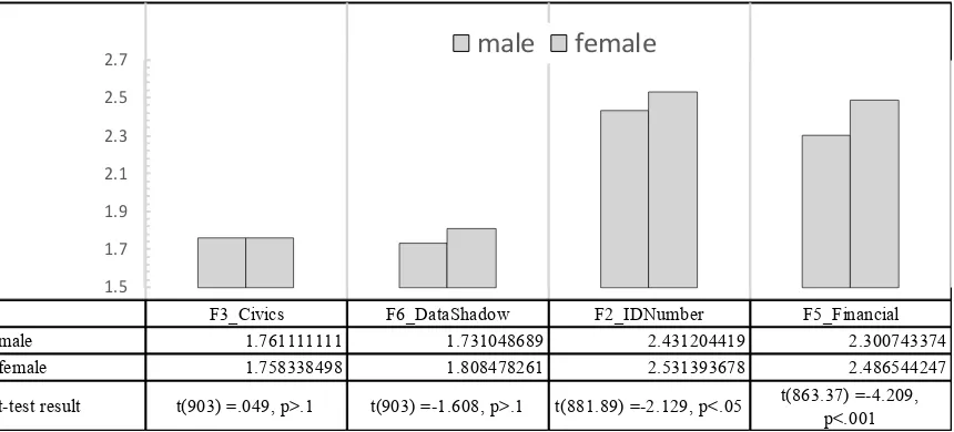 Figure 2. Gender-based comparison of the degree of sensitivity to the factors