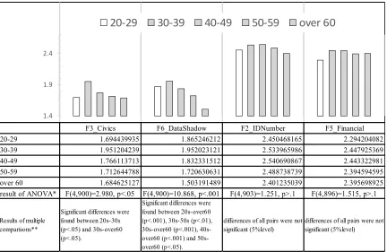 Figure 3. Age-based comparison of the degree of sensitivity to four factors