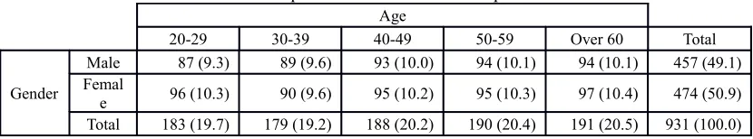 Table 1. Sample size and attributes of respondents
