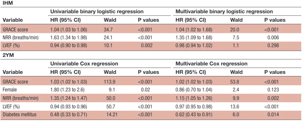 Figure 3 Receiver-operator characteristic curves for prediction of the primary and secondary endpoint in patients with acute coronary syndrome