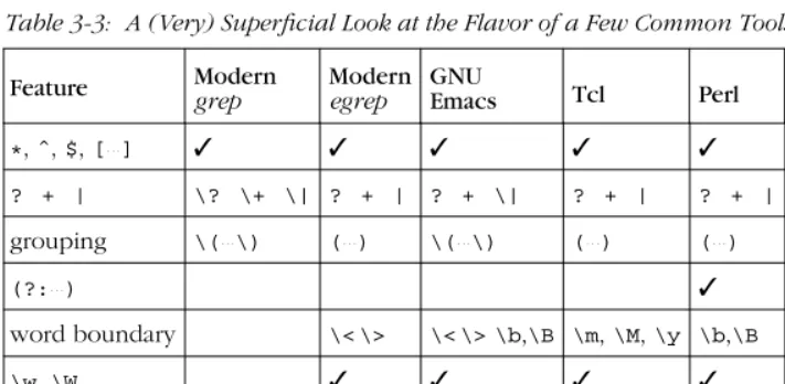 Table 3-3: A (Very) Superﬁcial Look at the Flavor of a Few Common Tools
